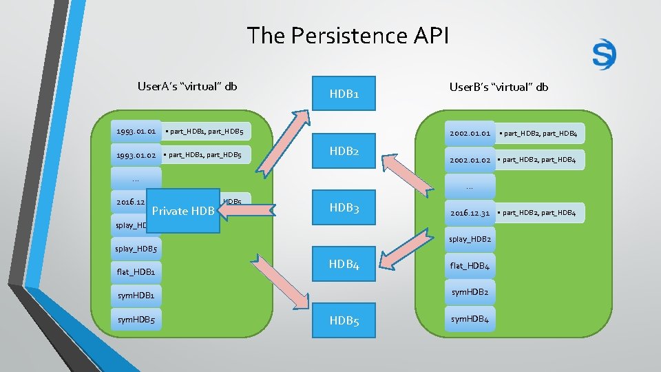 The Persistence API User. A’s “virtual” db 1993. 01 HDB 1 • part_HDB 1,