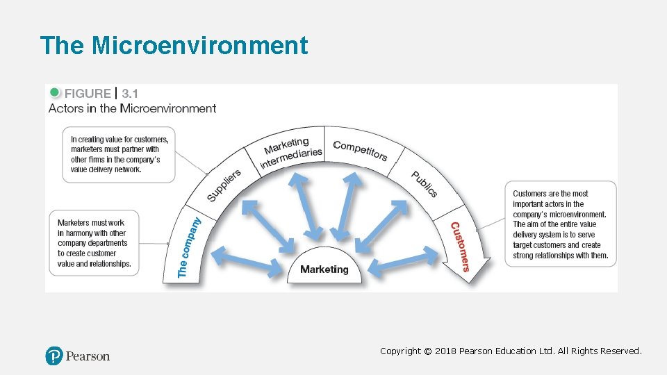 The Microenvironment Copyright © 2018 Pearson Education Ltd. All Rights Reserved. 