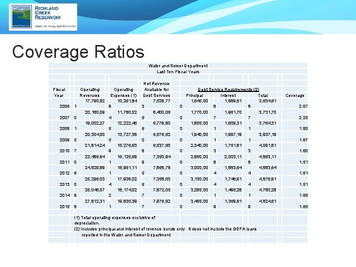 Coverage Ratios Water and Sewer Department Last Ten Fiscal Years Fiscal Year 2006 Operating