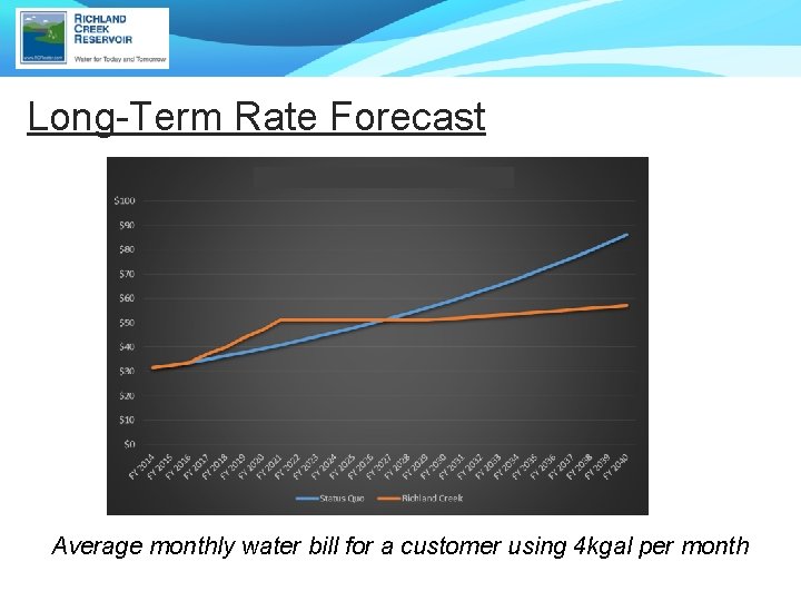 Long-Term Rate Forecast Average monthly water bill for a customer using 4 kgal per