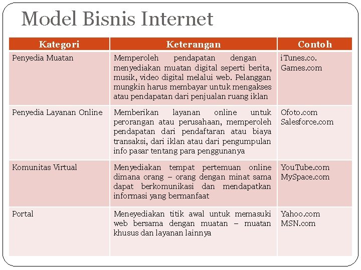 Model Bisnis Internet Kategori Keterangan Contoh Penyedia Muatan Memperoleh pendapatan dengan menyediakan muatan digital