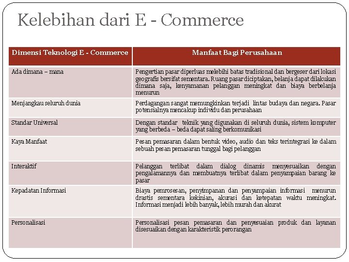 Kelebihan dari E - Commerce Dimensi Teknologi E - Commerce Manfaat Bagi Perusahaan Ada