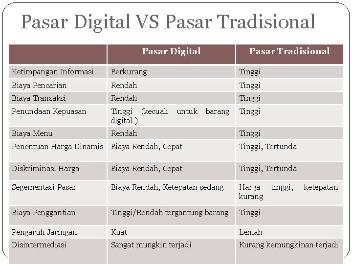 Pasar Digital VS Pasar Tradisional Pasar Digital Pasar Tradisional Ketimpangan Informasi Berkurang Tinggi Biaya