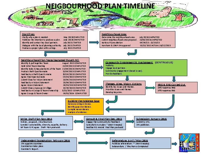 NEIGBOURHOOD PLAN TIMELINE Neighbourhood Plan Neighbourhood Area Start/Prep Determine the neighbourhood area. July 2013