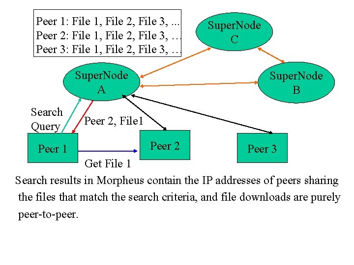 Peer 1: File 1, File 2, File 3, . . . Peer 2: File