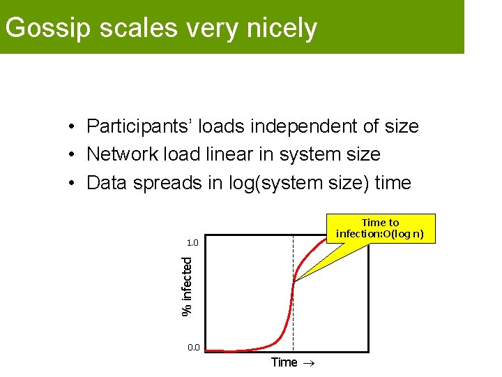 Gossip scales very nicely • Participants’ loads independent of size • Network load linear