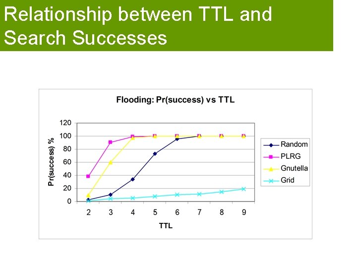 Relationship between TTL and Search Successes 