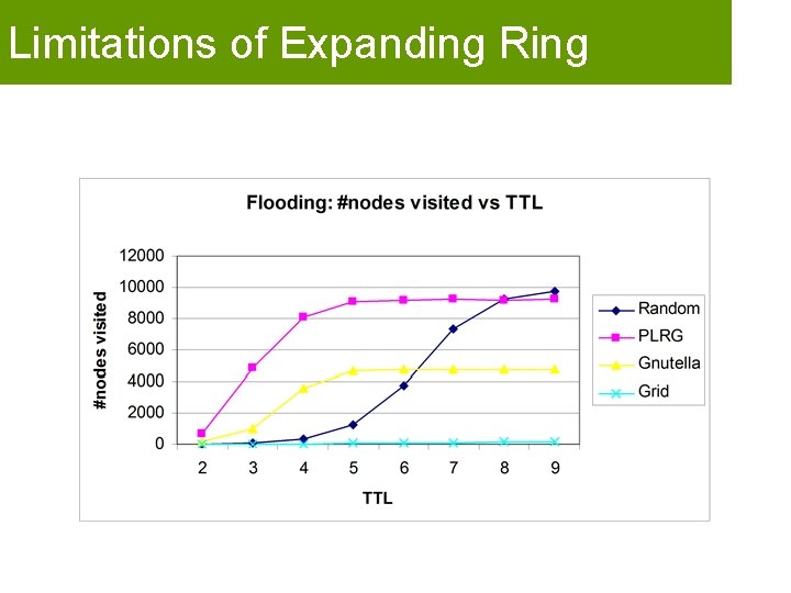 Limitations of Expanding Ring 