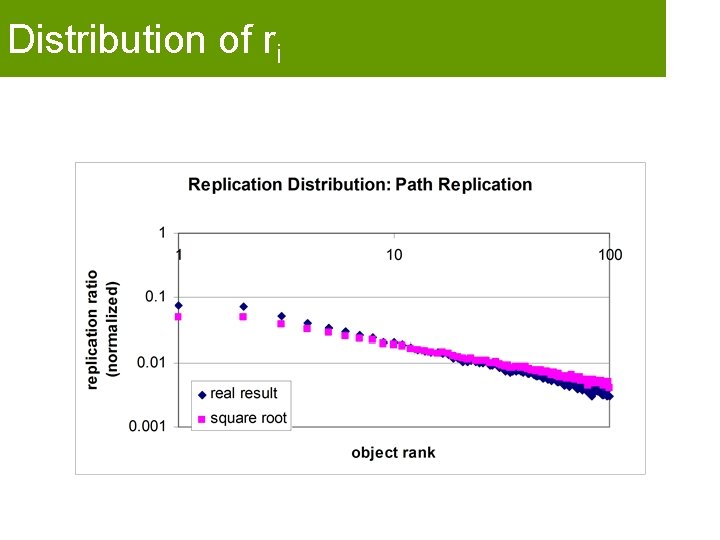 Distribution of ri 