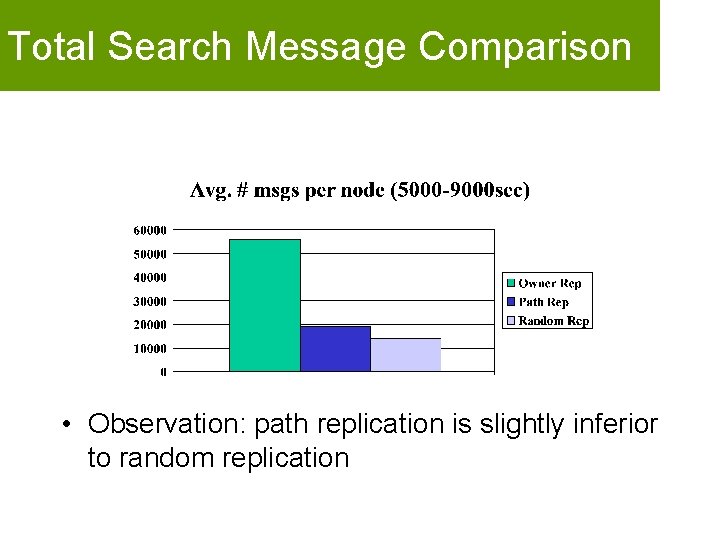 Total Search Message Comparison • Observation: path replication is slightly inferior to random replication