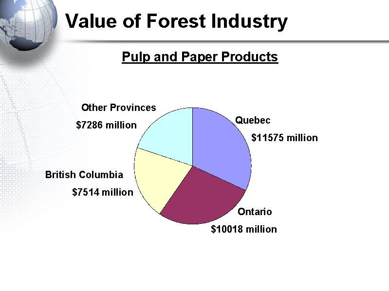 Value of Forest Industry Pulp and Paper Products Other Provinces $7286 million Quebec $11575 Value of Forest Industry Pulp and Paper Products Other Provinces $7286 million Quebec $11575