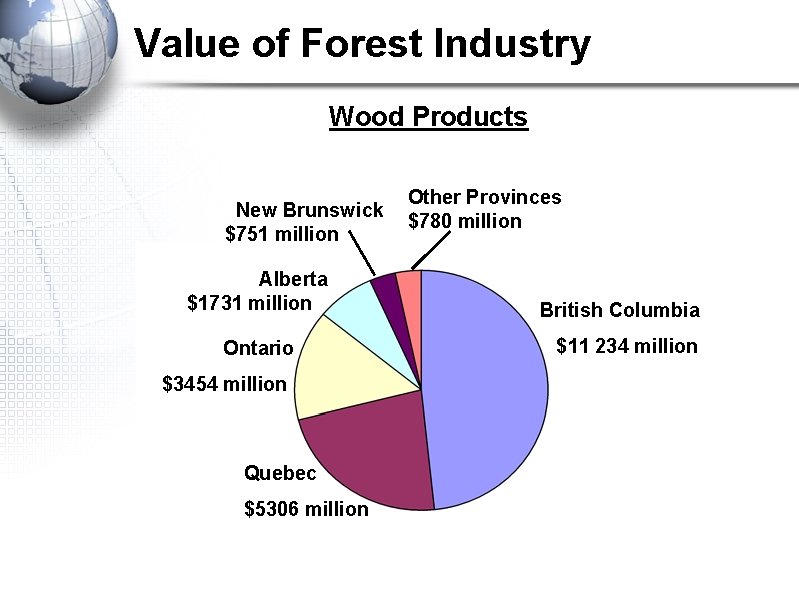 Value of Forest Industry Wood Products Other Provinces New Brunswick $780 million $751 million Value of Forest Industry Wood Products Other Provinces New Brunswick $780 million $751 million