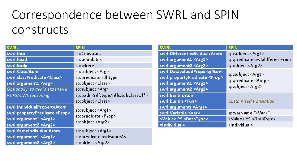 Correspondence between SWRL and SPIN constructs SWRL swrl: Imp swrl: head swrl: body swrl: