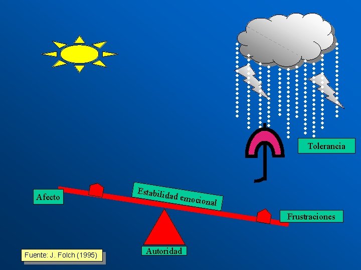 Tolerancia Afecto Estabilid ad emoc ional Frustraciones Fuente: J. Folch (1995) Autoridad 