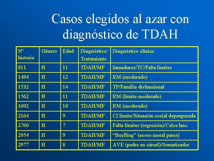 Casos elegidos al azar con diagnóstico de TDAH Nº historia Género Edad Diagnóstico/ Diagnóstico