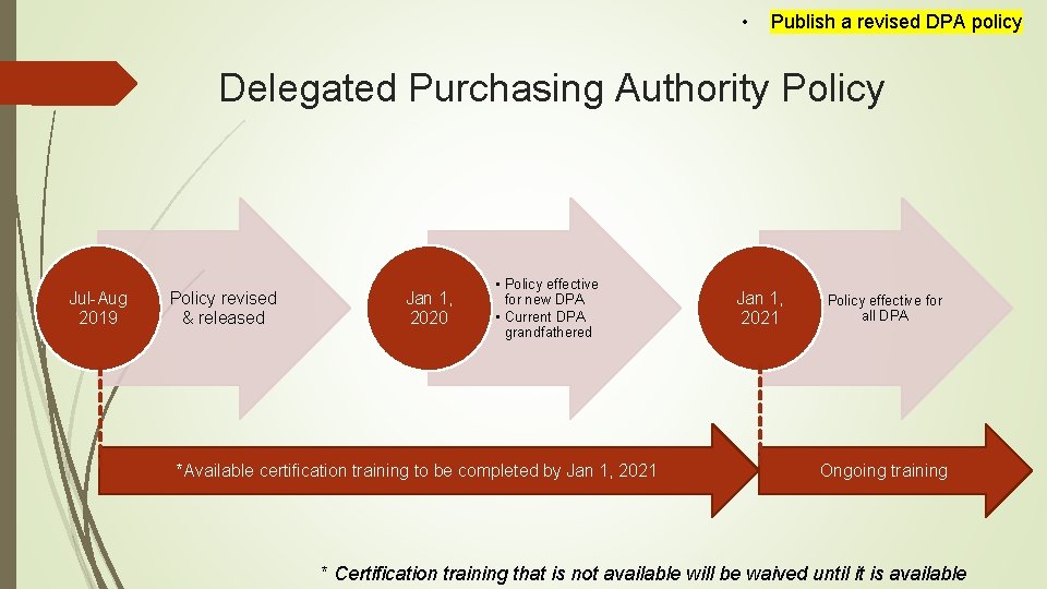  • Publish a revised DPA policy Delegated Purchasing Authority Policy Jul-Aug 2019 Policy