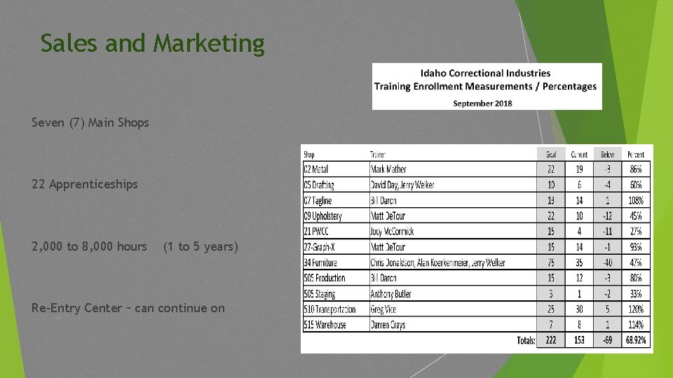 Sales and Marketing Seven (7) Main Shops 22 Apprenticeships 2, 000 to 8, 000