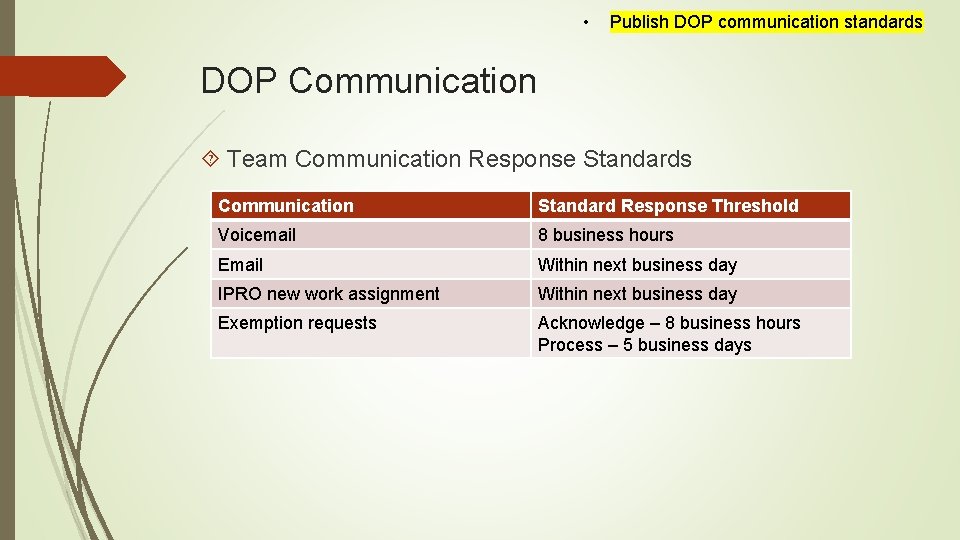  • Publish DOP communication standards DOP Communication Team Communication Response Standards Communication Standard
