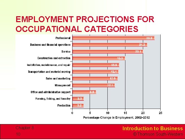 EMPLOYMENT PROJECTIONS FOR OCCUPATIONAL CATEGORIES Chapter 8 10 Introduction to Business © Thomson South-Western