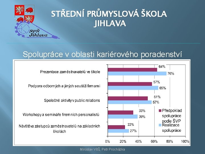 STŘEDNÍ PRŮMYSLOVÁ ŠKOLA JIHLAVA Spolupráce v oblasti kariérového poradenství Miroslav Vítů, Petr Procházka 