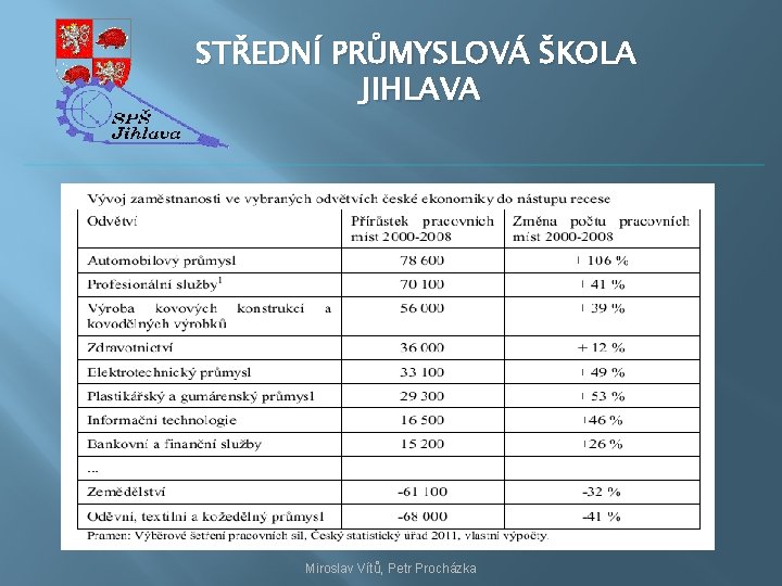 STŘEDNÍ PRŮMYSLOVÁ ŠKOLA JIHLAVA Miroslav Vítů, Petr Procházka 