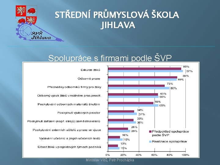 STŘEDNÍ PRŮMYSLOVÁ ŠKOLA JIHLAVA Spolupráce s firmami podle ŠVP Miroslav Vítů, Petr Procházka 