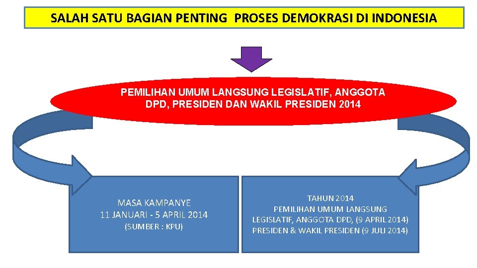 SALAH SATU BAGIAN PENTING PROSES DEMOKRASI DI INDONESIA PEMILIHAN UMUM LANGSUNG LEGISLATIF, ANGGOTA DPD,