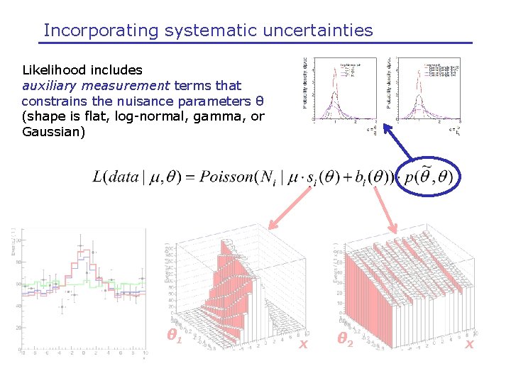 Incorporating systematic uncertainties Likelihood includes auxiliary measurement terms that constrains the nuisance parameters θ