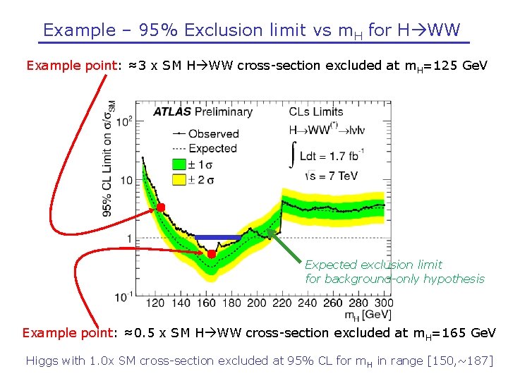 Example – 95% Exclusion limit vs m. H for H WW Example point: ≈3
