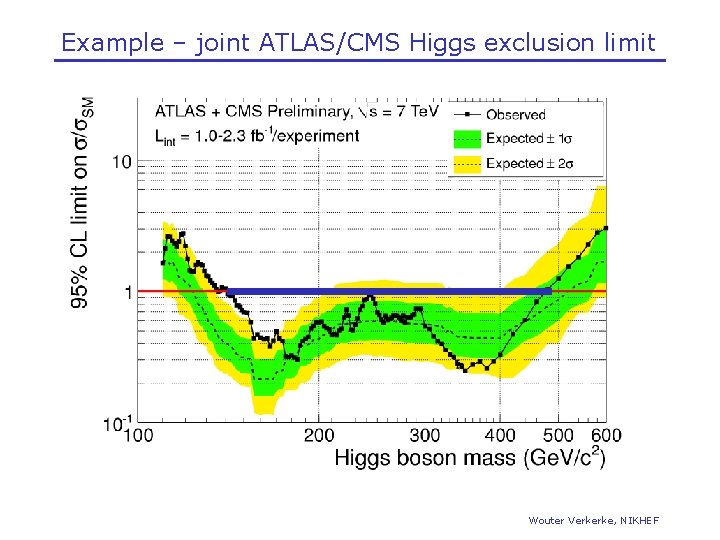 Example – joint ATLAS/CMS Higgs exclusion limit Wouter Verkerke, NIKHEF 