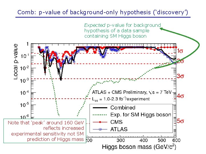 Comb: p-value of background-only hypothesis (‘discovery’) Expected p-value for background hypothesis of a data