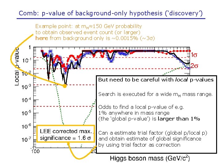 Comb: p-value of background-only hypothesis (‘discovery’) Example point: at m. H≈150 Ge. V probability