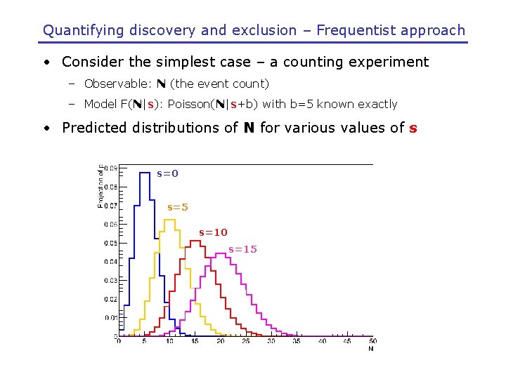 Quantifying discovery and exclusion – Frequentist approach • Consider the simplest case – a