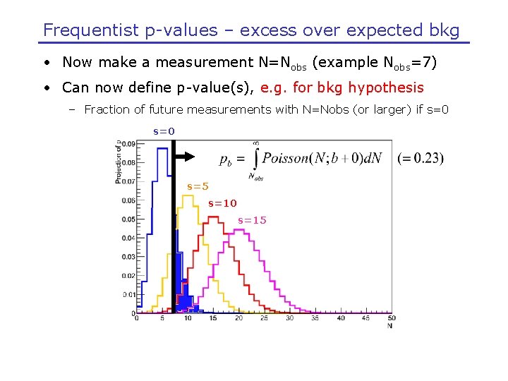 Frequentist p-values – excess over expected bkg • Now make a measurement N=Nobs (example