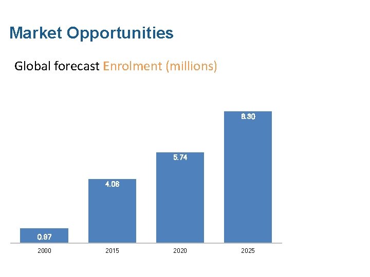 Market Opportunities Global forecast Enrolment (millions) 8. 30 5. 74 4. 06 0. 97 Market Opportunities Global forecast Enrolment (millions) 8. 30 5. 74 4. 06 0. 97