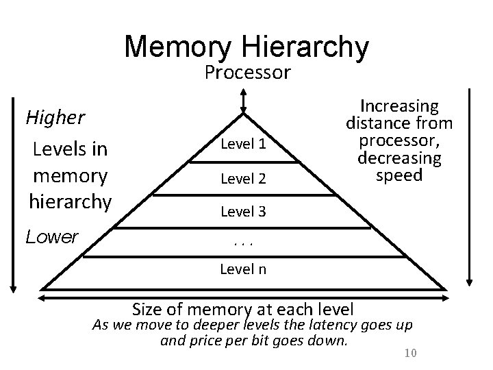 Memory Hierarchy Processor Higher Levels in memory hierarchy Lower Level 1 Level 2 Increasing