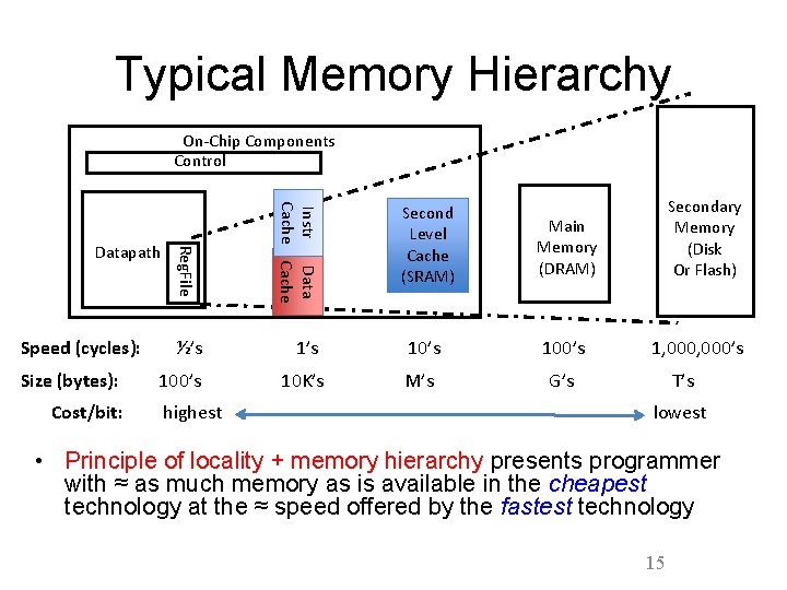 Typical Memory Hierarchy On-Chip Components Control Reg. File Instr Data Cache ½’s 10’s 100’s