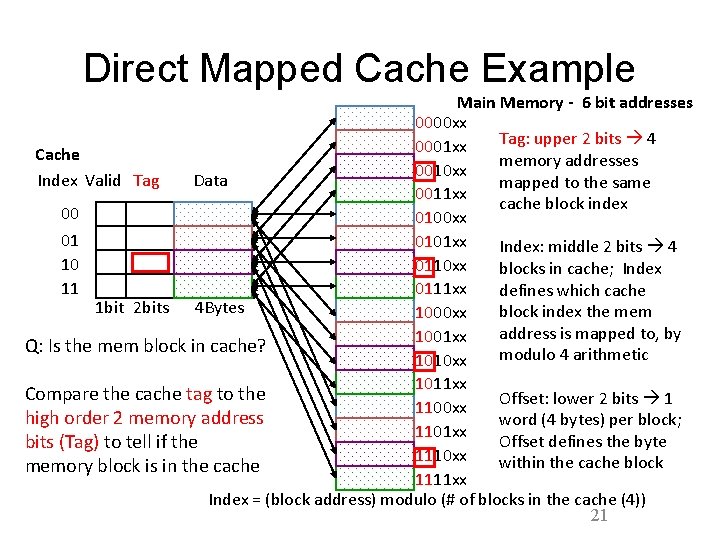 Direct Mapped Cache Example Main Memory - 6 bit addresses 0000 xx Tag: upper