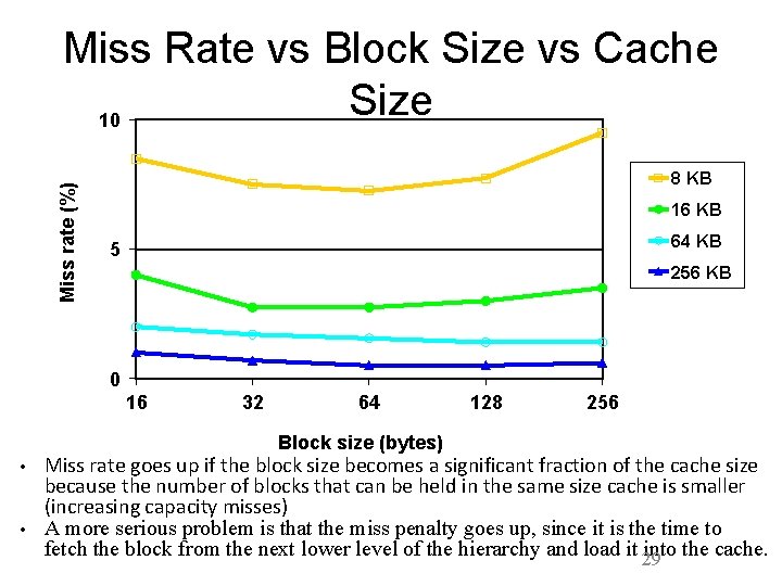 Miss rate (%) Miss Rate vs Block Size vs Cache Size 10 8 KB