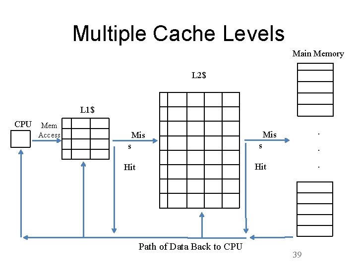 Multiple Cache Levels Main Memory L 2$ L 1$ CPU Mem Access s s