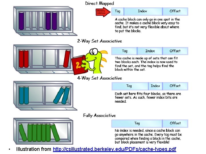  • Illustration from http: //csillustrated. berkeley. edu/PDFs/cache-types. pdf 