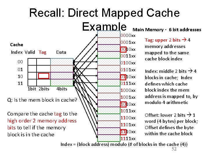 Recall: Direct Mapped Cache Example Main Memory - 6 bit addresses 0000 xx Tag: Recall: Direct Mapped Cache Example Main Memory - 6 bit addresses 0000 xx Tag: