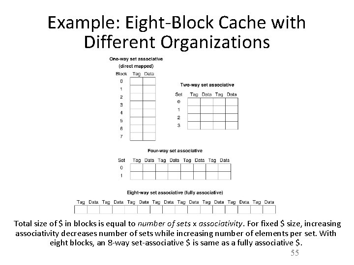 Example: Eight-Block Cache with Different Organizations Total size of $ in blocks is equal Example: Eight-Block Cache with Different Organizations Total size of $ in blocks is equal