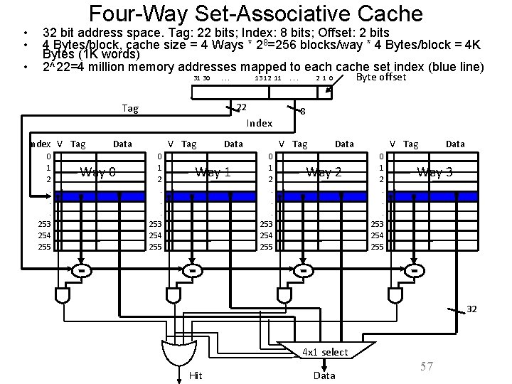  • • • Four-Way Set-Associative Cache 32 bit address space. Tag: 22 bits;