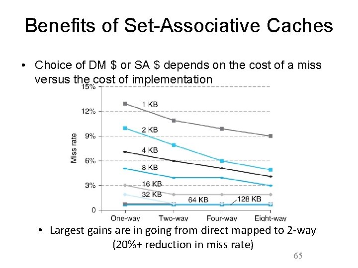 Benefits of Set-Associative Caches • Choice of DM $ or SA $ depends on