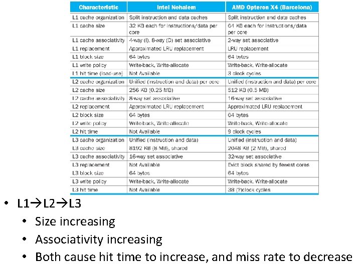  • L 1 L 2 L 3 • Size increasing • Associativity increasing