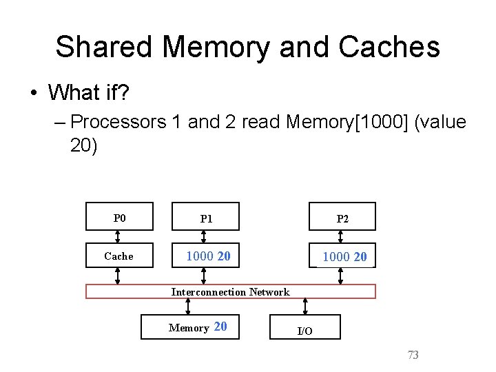 Shared Memory and Caches • What if? – Processors 1 and 2 read Memory[1000]