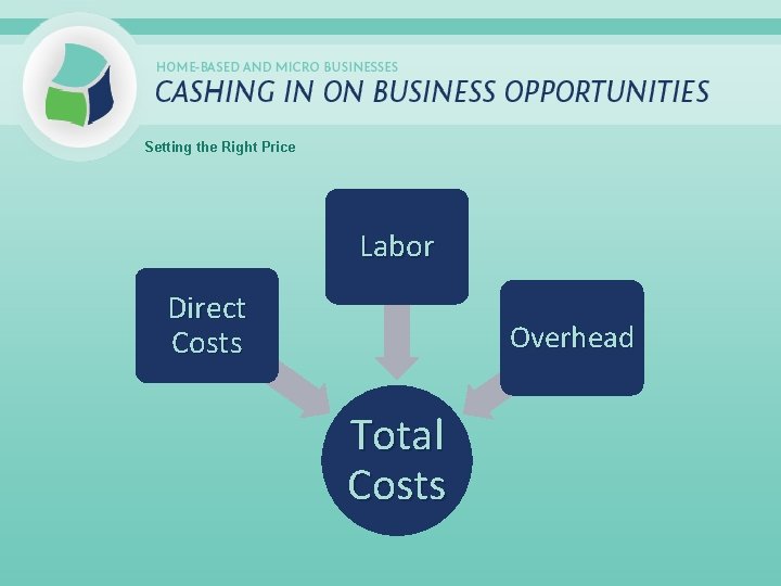 Setting the Right Price Labor Direct Costs Overhead Total Costs 