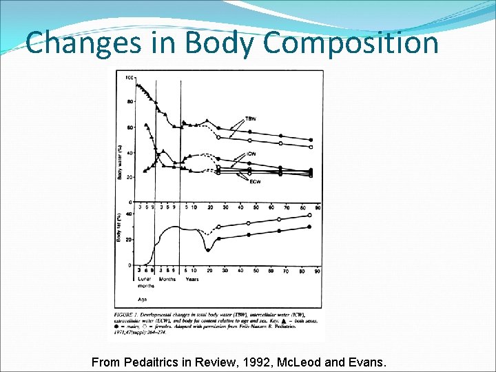 Changes in Body Composition From Pedaitrics in Review, 1992, Mc. Leod and Evans. 