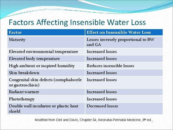 Factors Affecting Insensible Water Loss Factor Effect on Insensible Water Loss Maturity Losses inversely